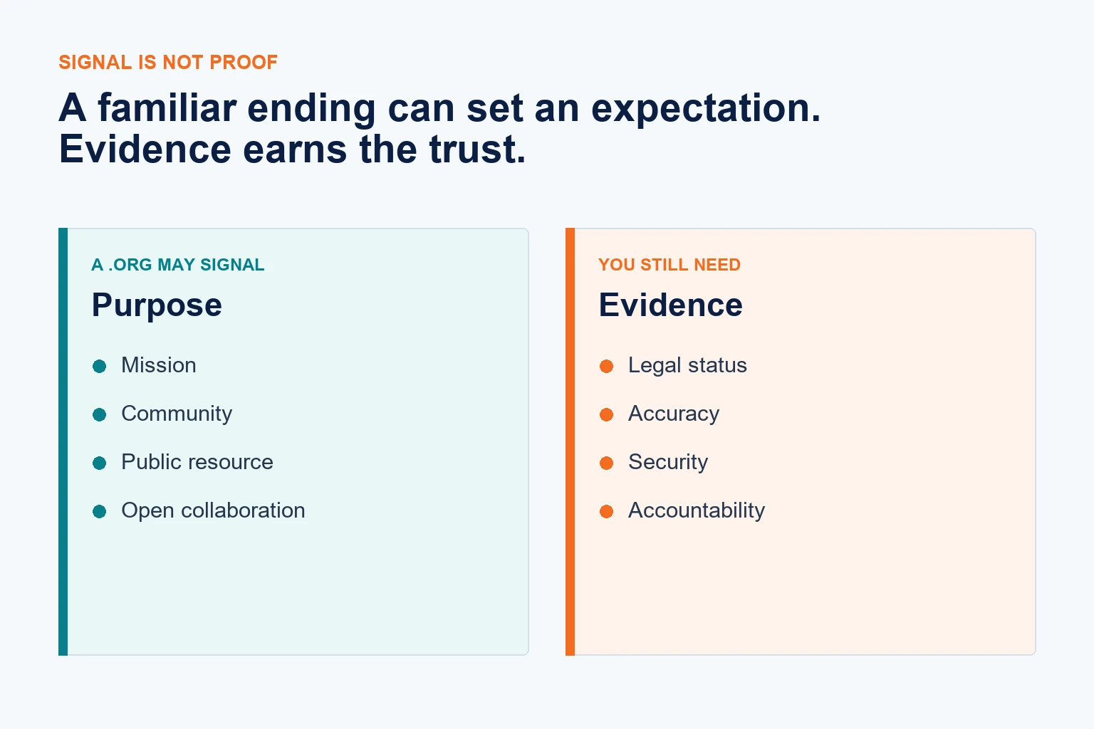 A comparison showing what an ORG domain may signal and the facts a visitor still needs to verify