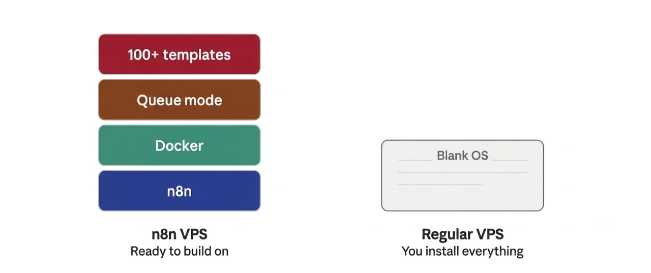 n8n vps vs vps