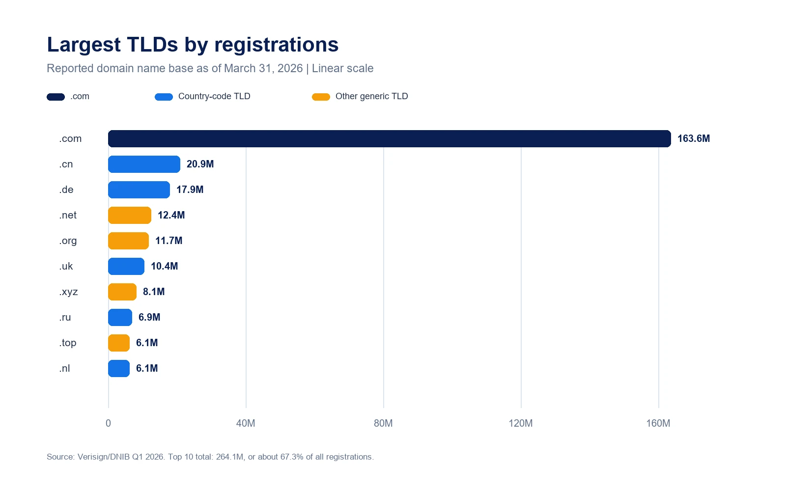 Horizontal bar chart comparing the ten largest TLDs, led by dot-com with 163.6 million registrations