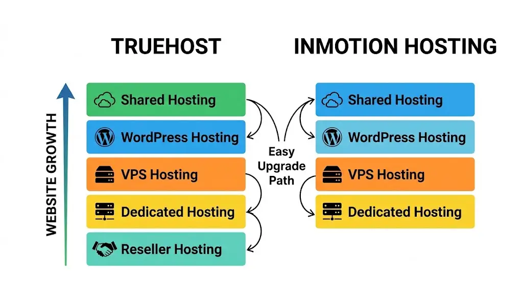 truehost vs inmotion web hosting paths