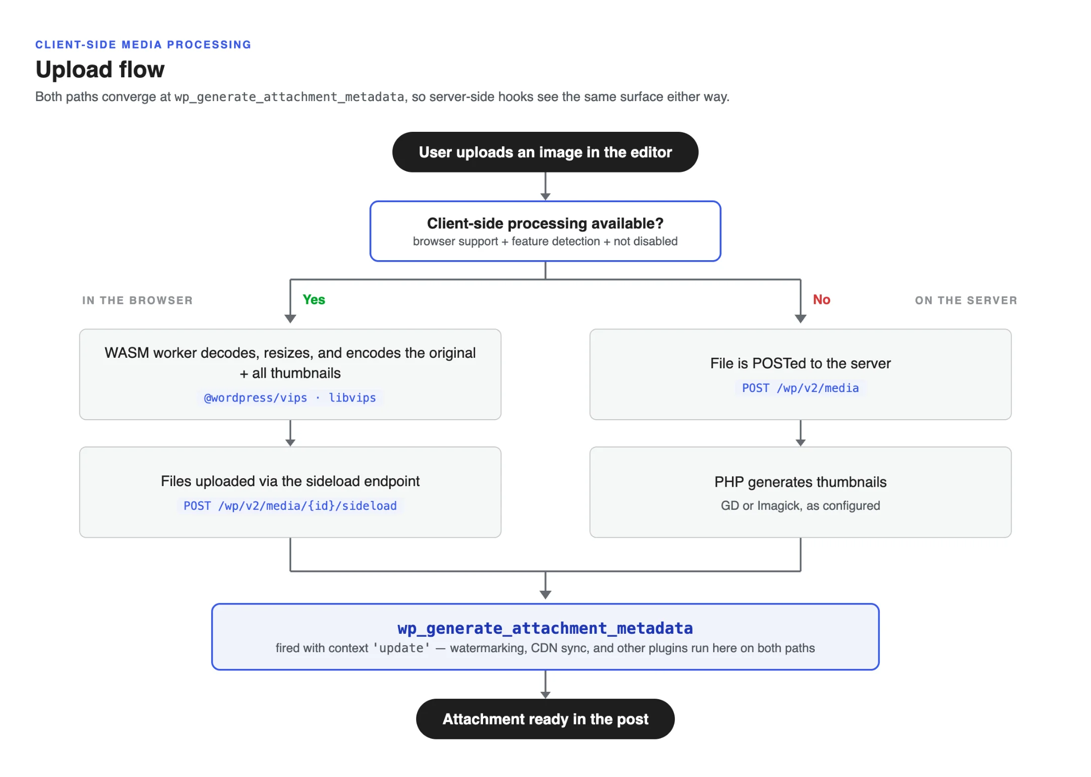 Understanding the WordPress Image Upload Process A white flowchart showing the WordPress 7.1 image upload flow, detailing client-side versus server-side media processing paths from user upload to attachment readiness